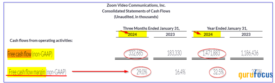 Zoom Video Forecasts High FCF Margins, Which Could Make the Stock a Takeover Candidate