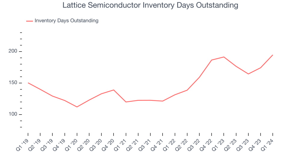 Lattice Semiconductor Inventory Days Outstanding