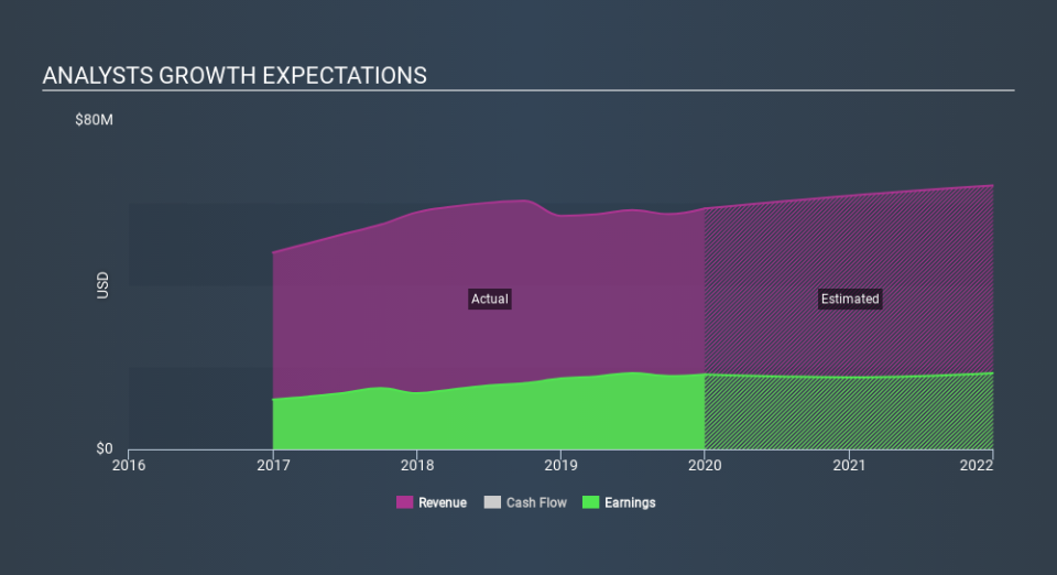 NasdaqGM:BWFG Past and Future Earnings, January 30th 2020