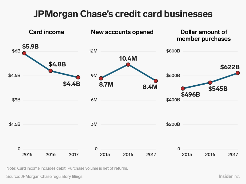 jpmorgan chase credit card businesses