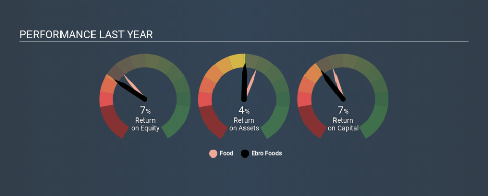 BME:EBRO Past Revenue and Net Income, December 31st 2019