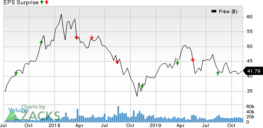 Tencent Holding Ltd. Price and EPS Surprise