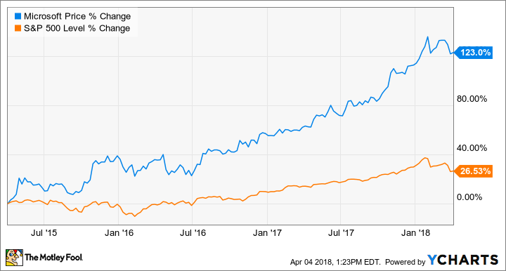 MSFT Chart