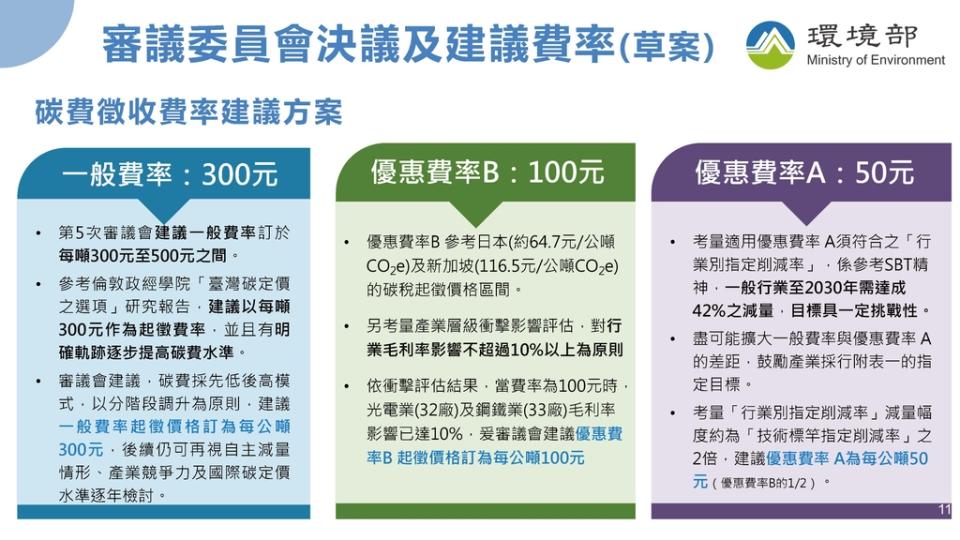 環境部第6次碳費費率審議會決議及建議費率(草案)（圖：環境部氣候署）