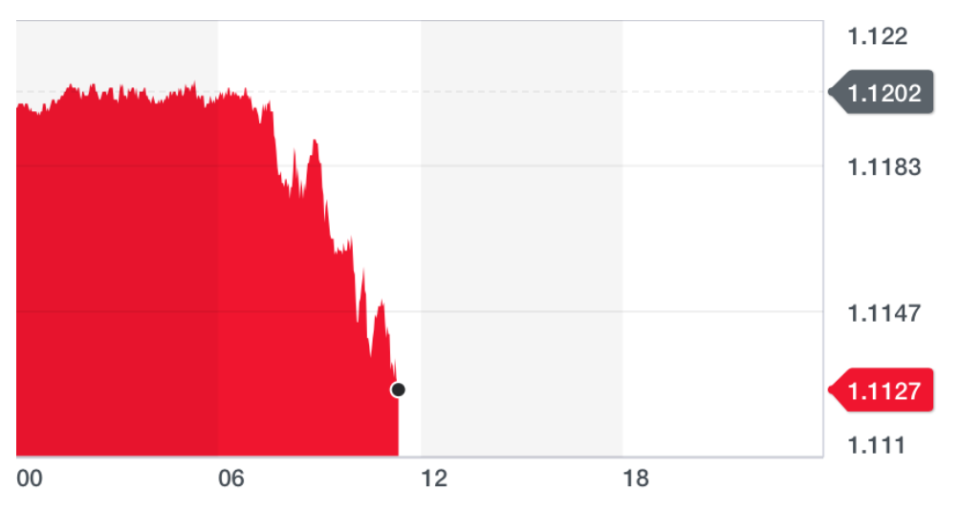 The pound fell to a four-week low against the euro on Tuesday. Chart: Yahoo Finance