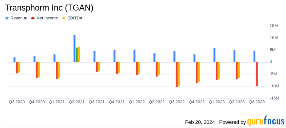 Transphorm Inc (TGAN) Reports Modest Revenue Growth Amidst Acquisition Agreement