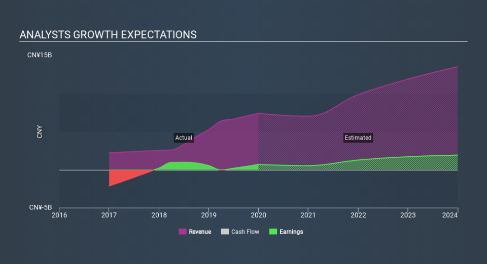 SEHK:780 Past and Future Earnings April 1st 2020