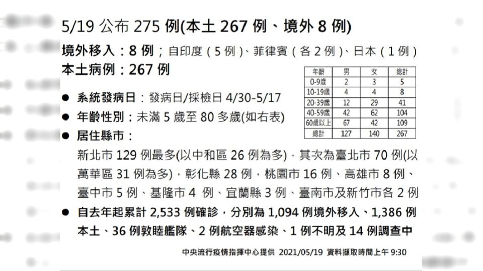 5/19確診案例。（圖／中央疫情指揮中心提供）