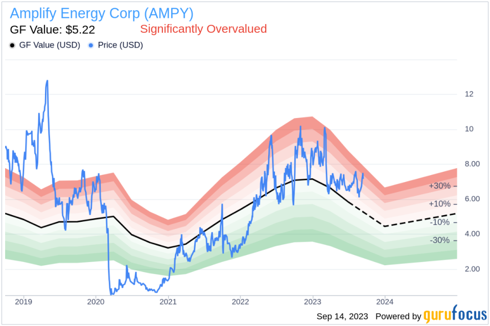 Director Todd Snyder Buys 2679 Shares of Amplify Energy Corp