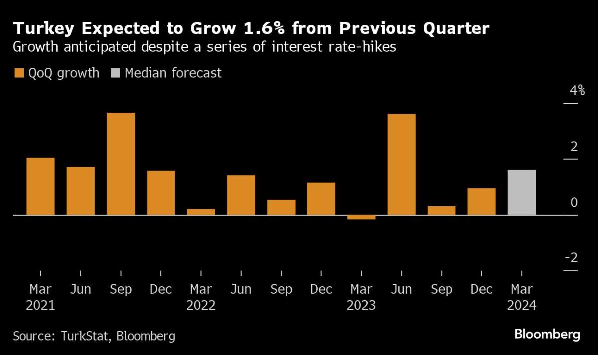 Turkey Likely Had Last Consumer Burst Before RateHikes Kick In