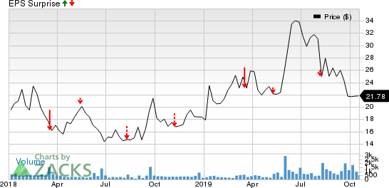 Quanterix Corporation Price and EPS Surprise