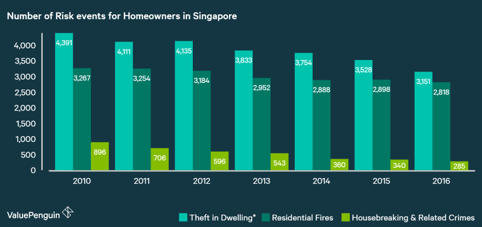 This graph shows the number of residential fires, housebreakings and residential thefts that have occurred in Singapore from 2010 to 2016