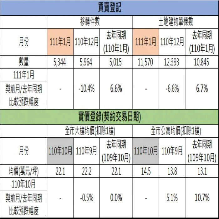 &#x006843;&#x005712;&#x005e02;111&#x005e74;2&#x006708;&#x004e0d;&#x0052d5;&#x007522;&#x005e02;&#x005834;&#x004ea4;&#x006613;&#x005206;&#x006790;&#x006708;&#x005831;