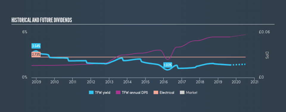 AIM:TFW Historical Dividend Yield, August 26th 2019