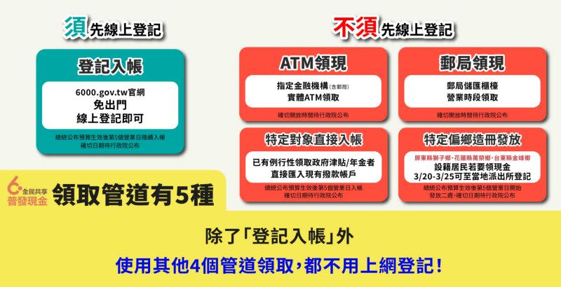 ▲普發現金6千元，5種領取方式。（圖／數位發展部提供）