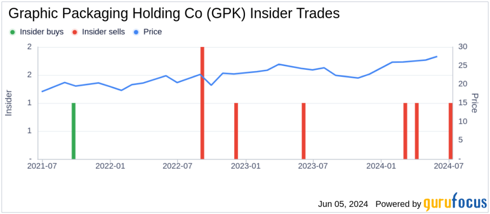 Insider Sale: Director Larry Venturelli Sells Shares of Graphic Packaging Holding Co (GPK)