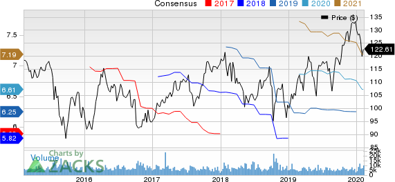 PPG Industries, Inc. Price and Consensus