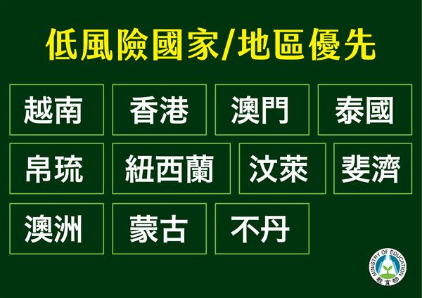 境外生返台就學鬆綁！3原則2作業程序，優先開放現居於11個低風險國家／地區境外生入境