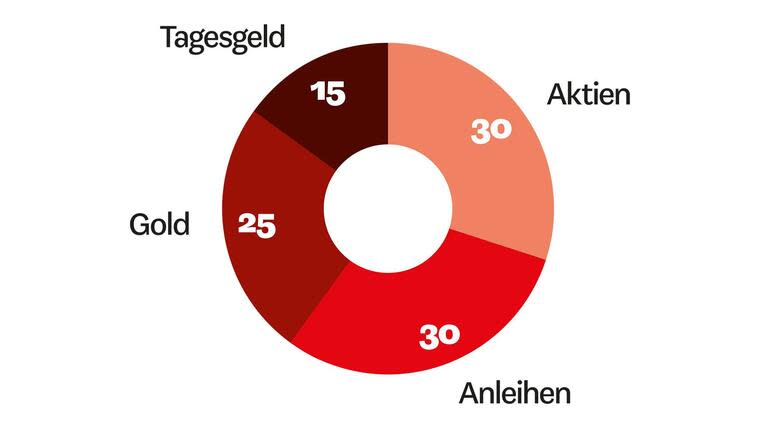 Das WirtschaftsWoche-MischdepotMusteraufteilung eines langfristig angelegten Sparplans (Depotanteile in Prozent)* * Anteile werden jährlich auf das Ausgangsniveau gebracht. Quelle: WirtschaftsWoche Foto: dpa