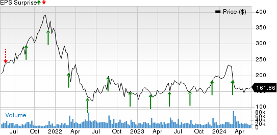 Snowflake Inc. Price and EPS Surprise