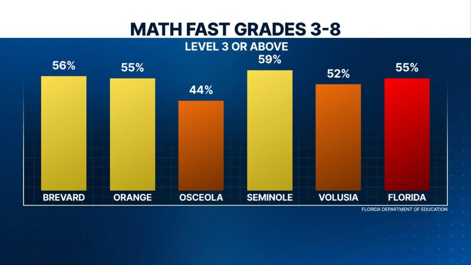 Across Florida, only 55 percent of grades 3-8 students earned a level 3 or above on Math exams (PM3 and EOCs) this school year.
