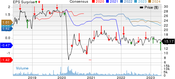 NuStar Energy L.P. Price, Consensus and EPS Surprise