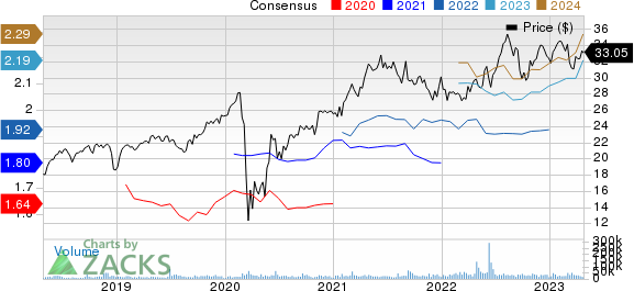 VICI Properties Inc. Price and Consensus