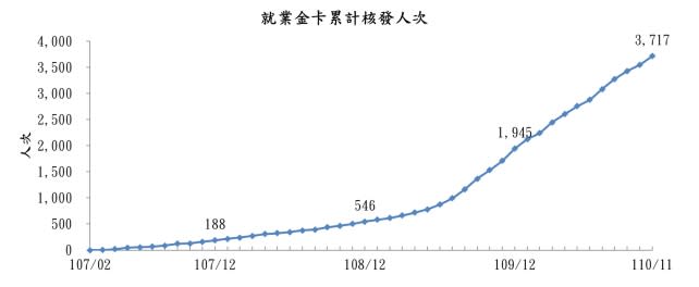 台灣就業金卡發放統記。（圖／翻攝自外國專業人才延攬及僱用法資訊專頁）