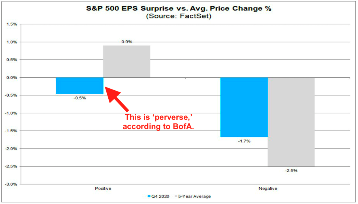 Investors are punishing companies for positive earnings surprises. (FactSet)