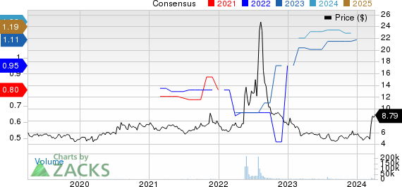 Siga Technologies Inc. Price and Consensus