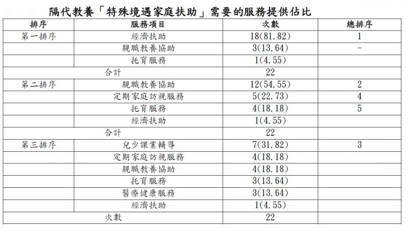 隔代教養「特殊境遇家庭扶助」需要的服務提供佔比（衛福部社會及家庭署提供）