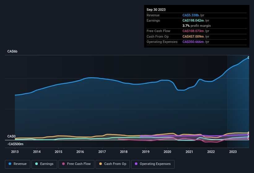 earnings-and-revenue-history