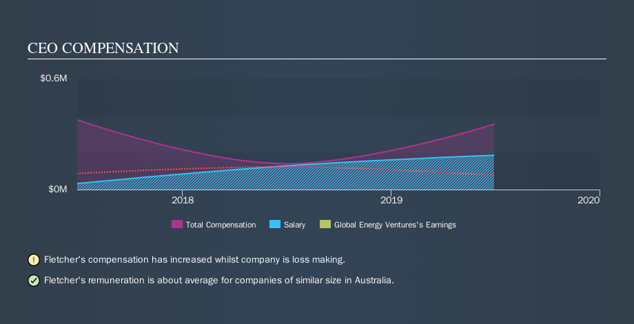 ASX:GEV CEO Compensation, September 20th 2019