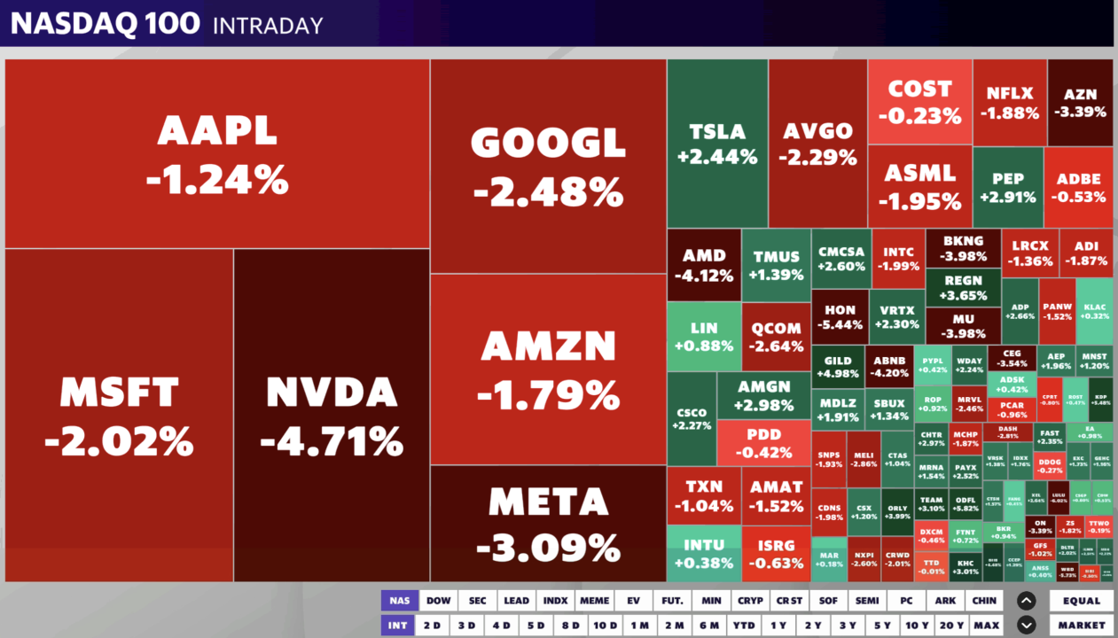 Big Tech stocks under pressure as Nasdaq slides