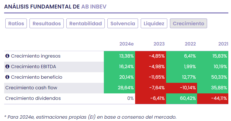 AB InBev, una opción en el sector consumo europeo