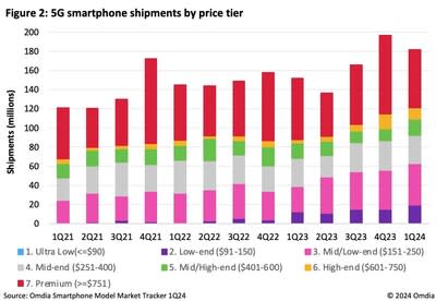 5G 智能手機出貨量按價格等級劃分