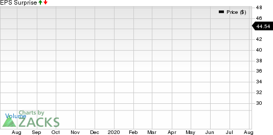 Grocery Outlet Holding Corp. Price and EPS Surprise