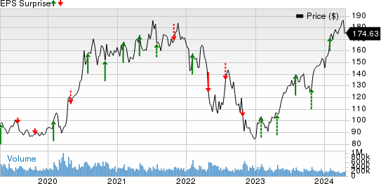 Amazon.com, Inc. Price and EPS Surprise