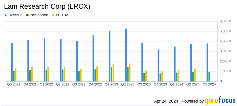 Lam Research Corp (LRCX) Reports Q3 2024 Earnings: Surpasses Analyst Revenue Forecasts