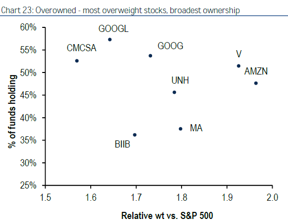 Bank of America's Merrill Lynch says more managers are more overweight the tech sector today than they have been in a long time.