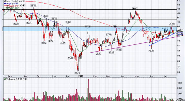 top stock trades for MS