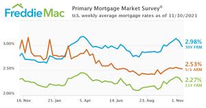 U.S. weekly average mortgage rates as of November 10, 2021.