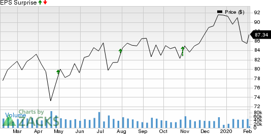 Merck & Co., Inc. Price and EPS Surprise