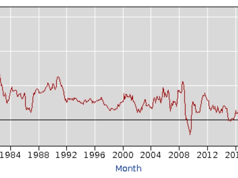 Chart of the 12-month percentage change in the U.S. Consumer Price Index. (Bureau of Labor Statistics)