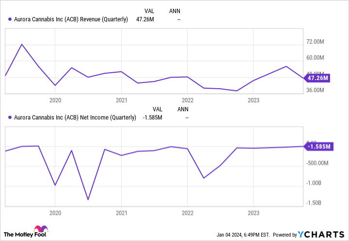 ACB Revenue (Quarterly) Chart