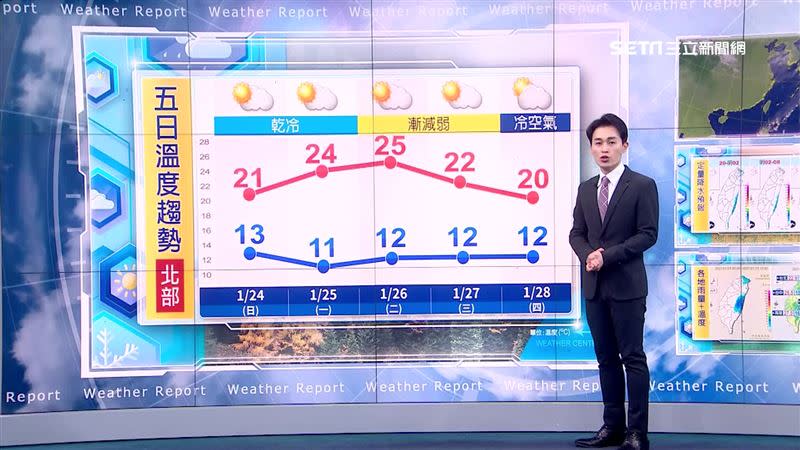 下波冷空氣將在下週四報到。