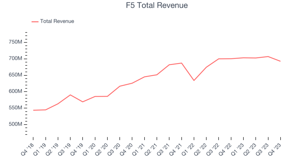 F5 Total Revenue