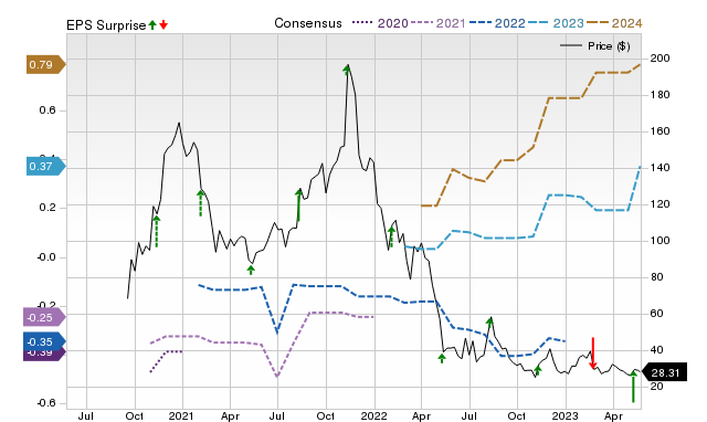 Zacks Price, Consensus and EPS Surprise Chart for U