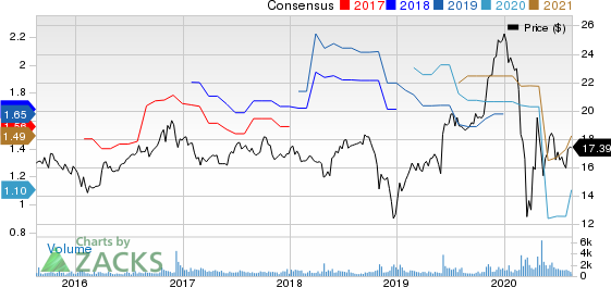 Compass Diversified Holdings Price and Consensus