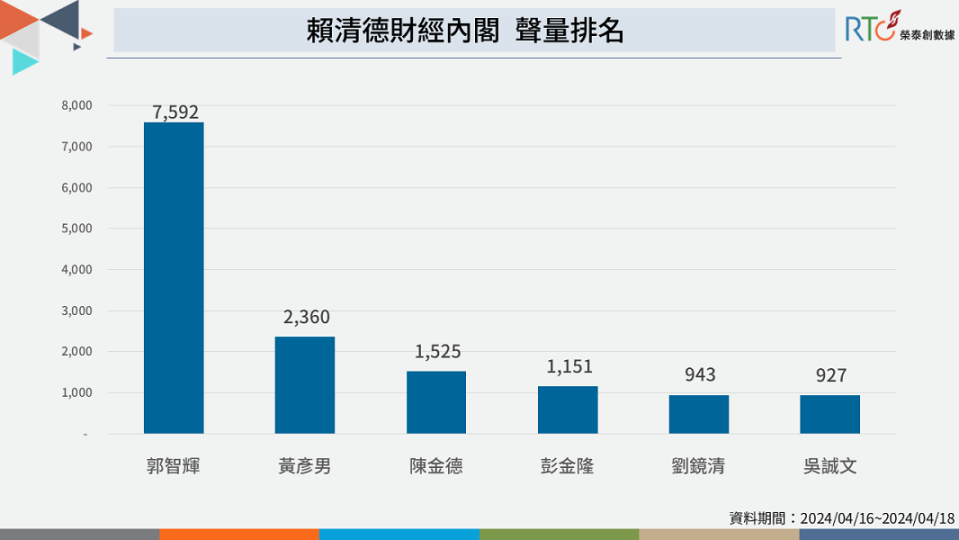 郭智輝昔日爭議引用人疑慮，黃彥男接棒唐鳳考驗大。   圖：榮泰創數據提供